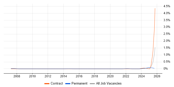 Loki job vacancy trend in the Thames Valley