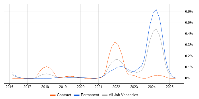 Job vacancy trend for Looker in the Thames Valley Job vacancy trend for Looker in the Thames Valley
