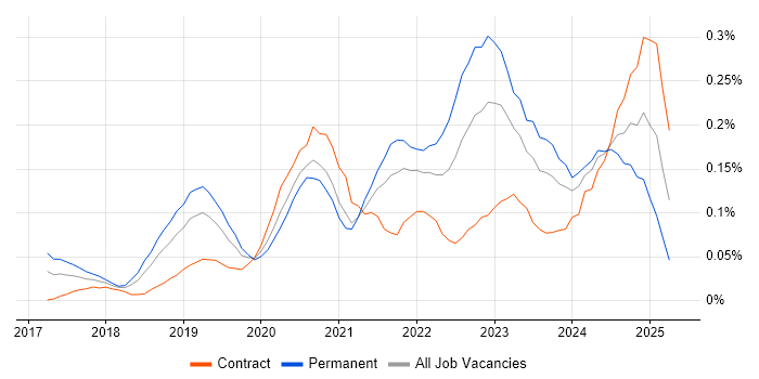 Job vacancy trend for Low-Code in the Thames Valley Job vacancy trend for Low-Code in the Thames Valley