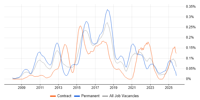 Low Latency job vacancy trend in the Thames Valley