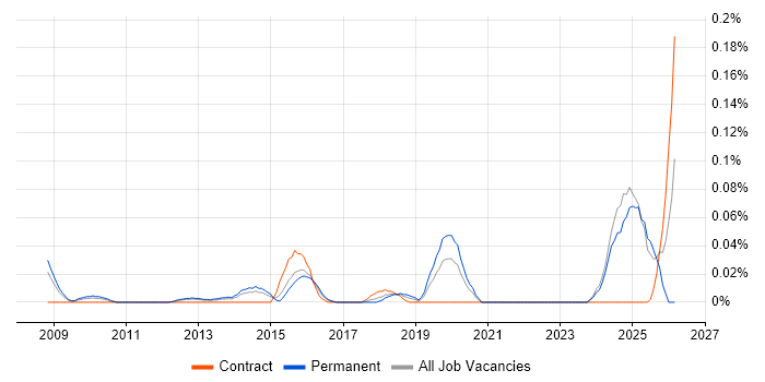 LPIC job vacancy trend in the Thames Valley