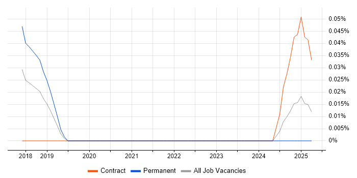 Job vacancy trend for LSTM in the Thames Valley Job vacancy trend for LSTM in the Thames Valley