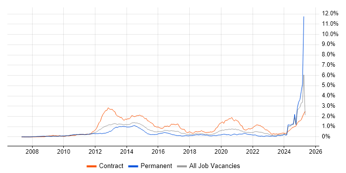Job vacancy trend for LTE in the Thames Valley