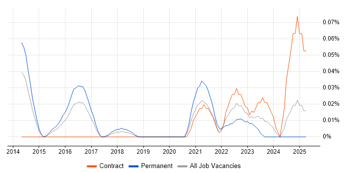 Job vacancy trend for Lucidchart in the Thames Valley Job vacancy trend for Lucidchart in the Thames Valley