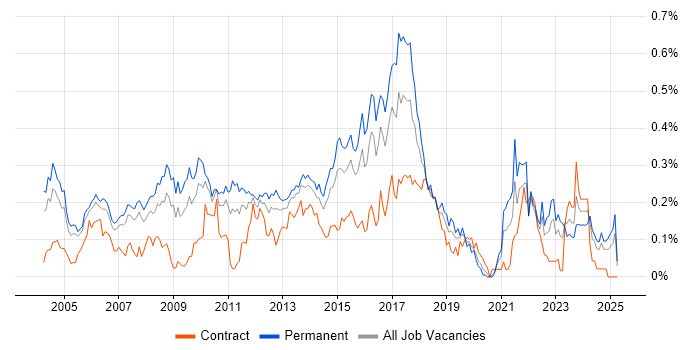 Job vacancy trend for Mac OS X in the Thames Valley Job vacancy trend for Mac OS X in the Thames Valley