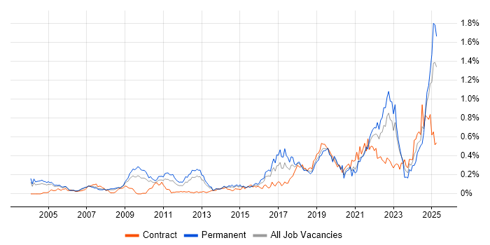 Job vacancy trend for Mac OS in the Thames Valley Job vacancy trend for Mac OS in the Thames Valley