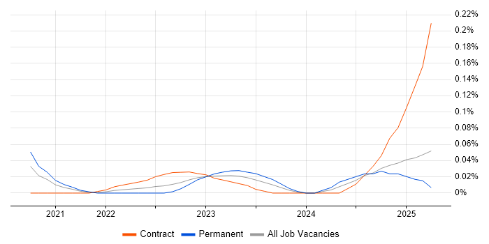 Job vacancy trend for MACH in the Thames Valley