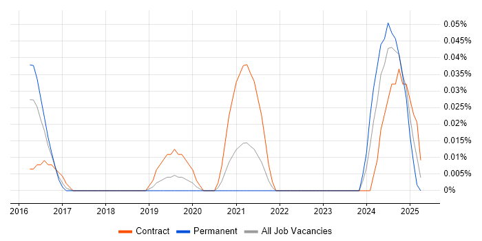 Job vacancy trend for Machine Learning Consultant in the Thames Valley Job vacancy trend for Machine Learning Consultant in the Thames Valley