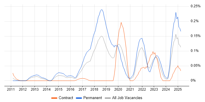 Job vacancy trend for Machine Learning Engineer in the Thames Valley Job vacancy trend for Machine Learning Engineer in the Thames Valley