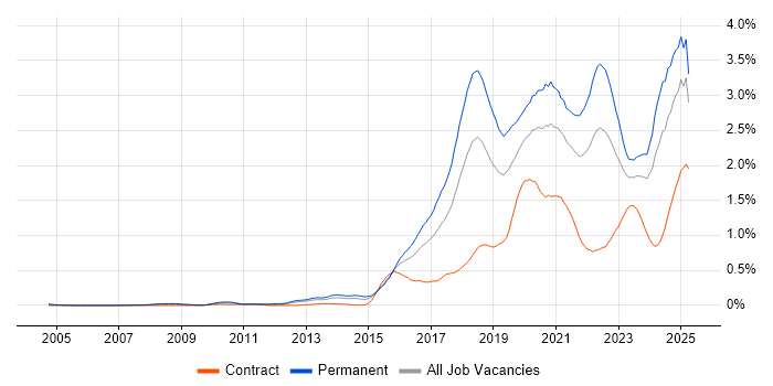 Job vacancy trend for Machine Learning in the Thames Valley Job vacancy trend for Machine Learning in the Thames Valley