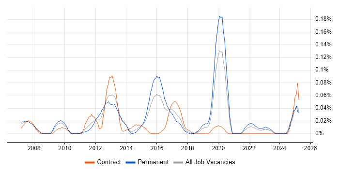 Job vacancy trend for MadCap Flare in the Thames Valley Job vacancy trend for MadCap Flare in the Thames Valley