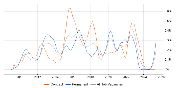 Job vacancy trend for Magento in the Thames Valley Job vacancy trend for Magento in the Thames Valley