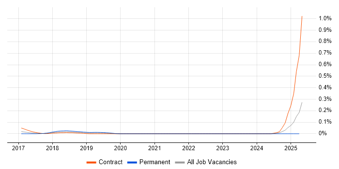 Job vacancy trend for Magik in the Thames Valley Job vacancy trend for Magik in the Thames Valley