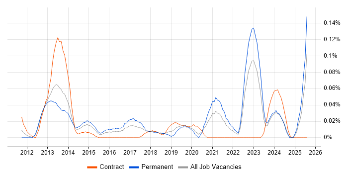 Job vacancy trend for MailChimp in the Thames Valley