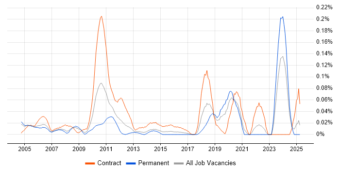 Job vacancy trend for Mainframe Developer in the Thames Valley Job vacancy trend for Mainframe Developer in the Thames Valley