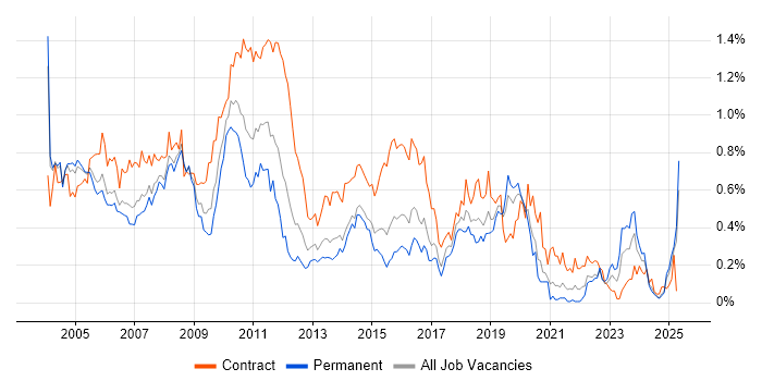 Job vacancy trend for Mainframe in the Thames Valley Job vacancy trend for Mainframe in the Thames Valley