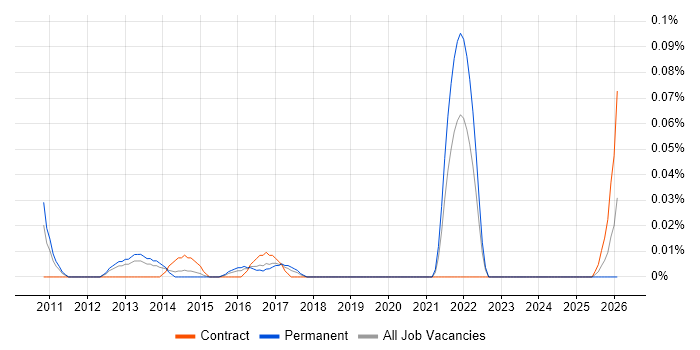 Major Incident Analyst job vacancy trend in the Thames Valley