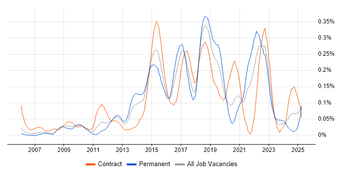 Job vacancy trend for Major Incident Management in the Thames Valley Job vacancy trend for Major Incident Management in the Thames Valley