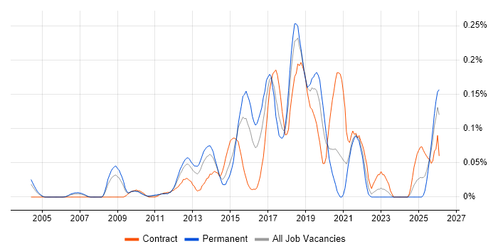 Major Incident Manager job vacancy trend in the Thames Valley