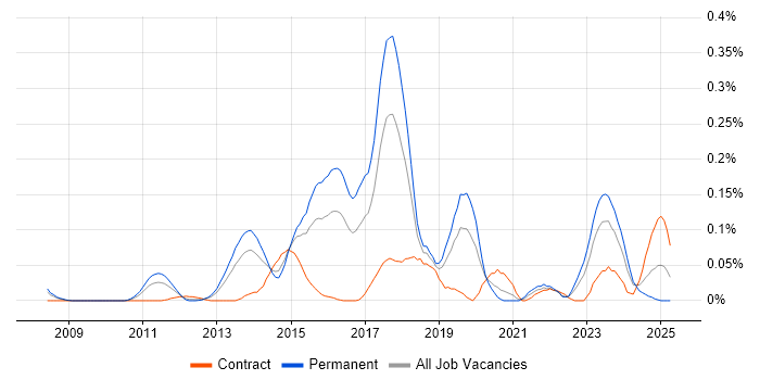 Job vacancy trend for Malware Analysis in the Thames Valley