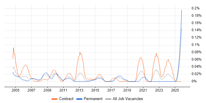 Management Accountant job vacancy trend in the Thames Valley