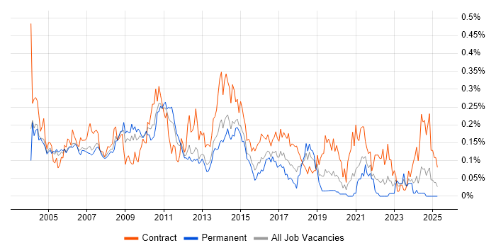 Job vacancy trend for Management Consultant in the Thames Valley Job vacancy trend for Management Consultant in the Thames Valley