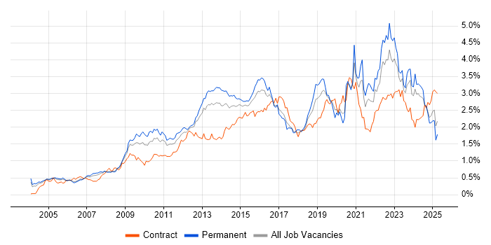 Job vacancy trend for Management Information System in the Thames Valley Job vacancy trend for Management Information System in the Thames Valley