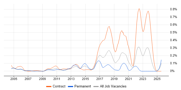 Job vacancy trend for Mandarin Language in the Thames Valley