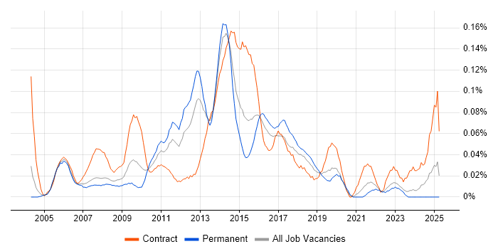 Job vacancy trend for Manual Test Analyst in the Thames Valley Job vacancy trend for Manual Test Analyst in the Thames Valley