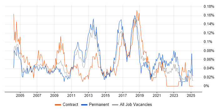 Job vacancy trend for Manual Tester in the Thames Valley Job vacancy trend for Manual Tester in the Thames Valley