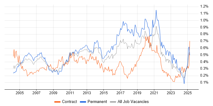Job vacancy trend for Manual Testing in the Thames Valley Job vacancy trend for Manual Testing in the Thames Valley