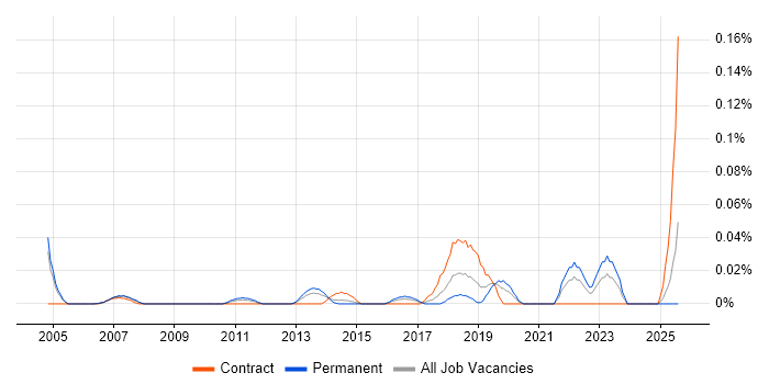 Job vacancy trend for Manufacturing Engineering in the Thames Valley Job vacancy trend for Manufacturing Engineering in the Thames Valley