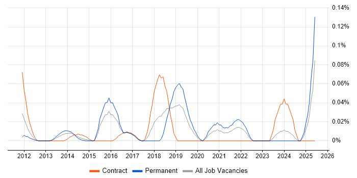 Job vacancy trend for Manufacturing Execution System in the Thames Valley Job vacancy trend for Manufacturing Execution System in the Thames Valley