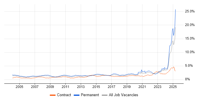 Job vacancy trend for Manufacturing in the Thames Valley Job vacancy trend for Manufacturing in the Thames Valley