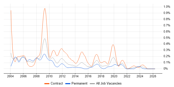 Mapinfo job vacancy trend in the Thames Valley