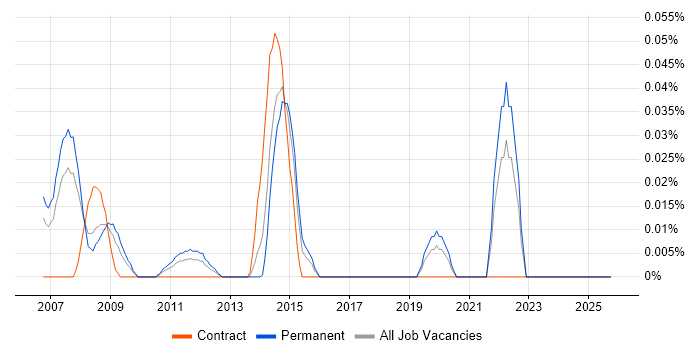 MAPM job vacancy trend in the Thames Valley