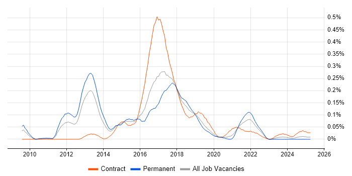 Job vacancy trend for MapReduce in the Thames Valley