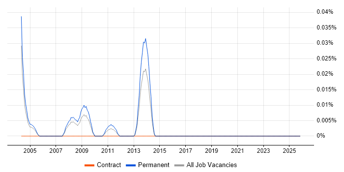Market Making job vacancy trend in the Thames Valley