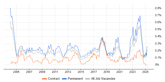 Job vacancy trend for Market Research in the Thames Valley Job vacancy trend for Market Research in the Thames Valley