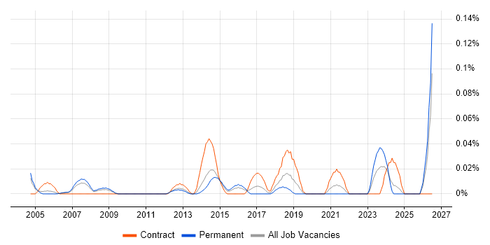 Marketing Administrator job vacancy trend in the Thames Valley