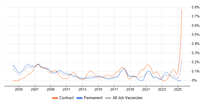 Job vacancy trend for Marketing Analyst in the Thames Valley Job vacancy trend for Marketing Analyst in the Thames Valley