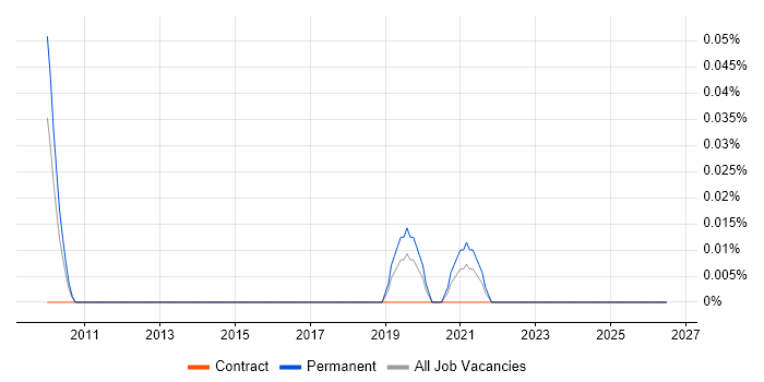 Marketing Analytics Manager job vacancy trend in the Thames Valley