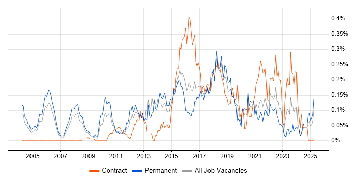 Job vacancy trend for Marketing Automation in the Thames Valley Job vacancy trend for Marketing Automation in the Thames Valley
