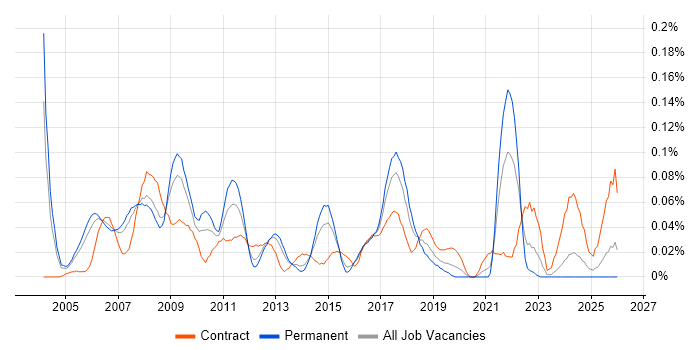 Marketing Consultant job vacancy trend in the Thames Valley