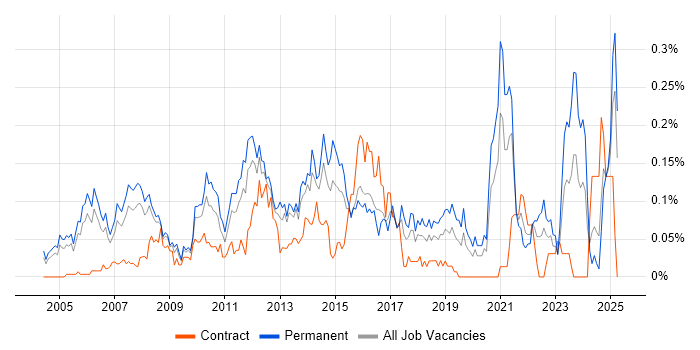 Job vacancy trend for Marketing Executive in the Thames Valley Job vacancy trend for Marketing Executive in the Thames Valley