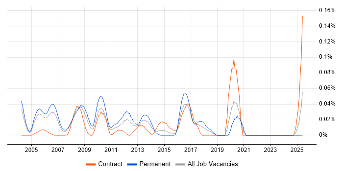 Job vacancy trend for Marketing Management in the Thames Valley Job vacancy trend for Marketing Management in the Thames Valley