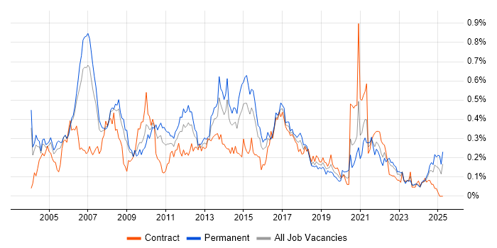 Job vacancy trend for Marketing Manager in the Thames Valley Job vacancy trend for Marketing Manager in the Thames Valley