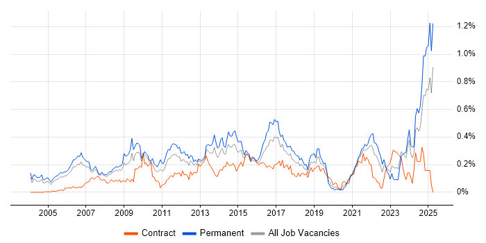Job vacancy trend for Marketing Strategy in the Thames Valley Job vacancy trend for Marketing Strategy in the Thames Valley