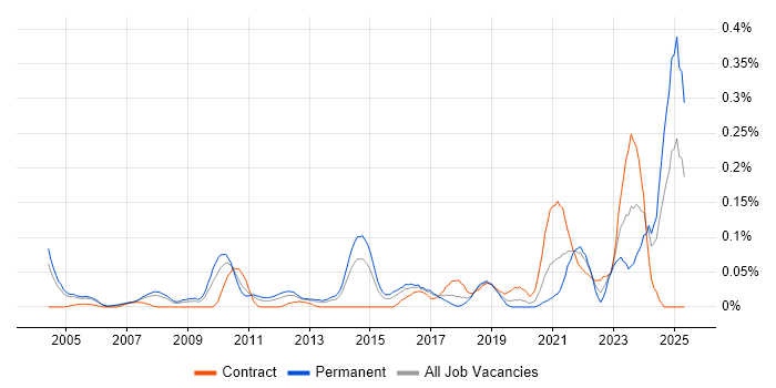 Job vacancy trend for Marketing Technology in the Thames Valley Job vacancy trend for Marketing Technology in the Thames Valley