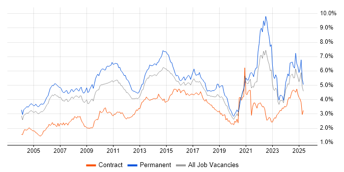 Job vacancy trend for Marketing in the Thames Valley Job vacancy trend for Marketing in the Thames Valley